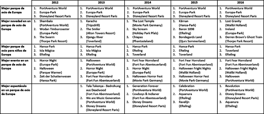 Comparativa premios World of Parks (2012-2016)